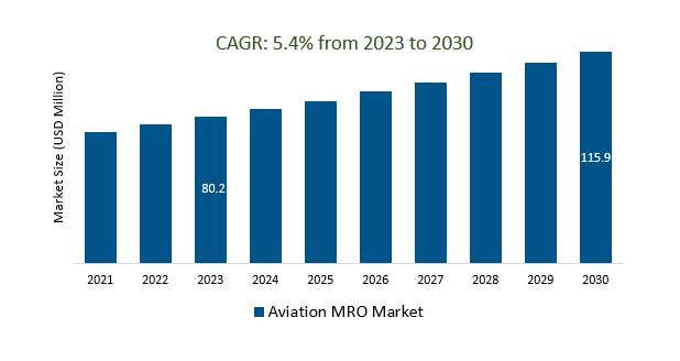 Aviation MRO Market size 2023-2030	